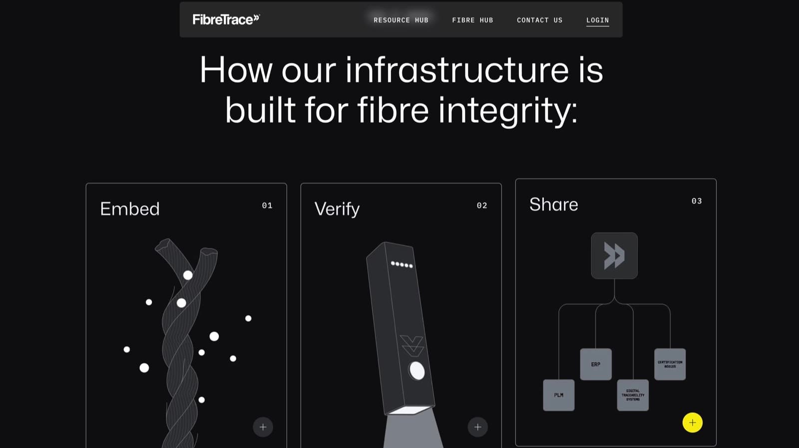 Embed, Verify, Share — the three-step infrastructure behind fibre integrity